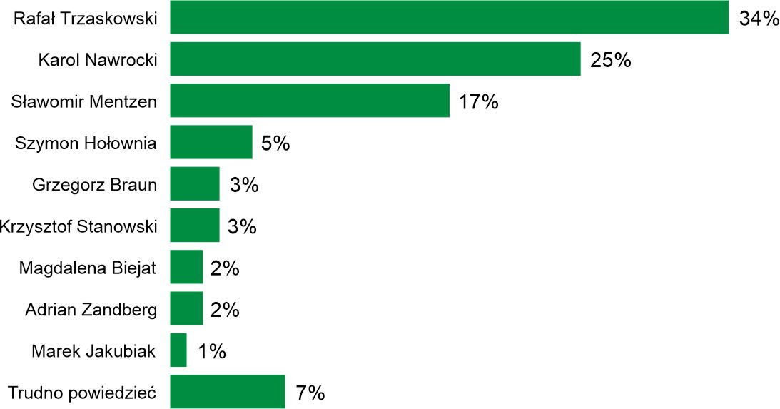 Figure 1. Who would you vote for in the presidential election?