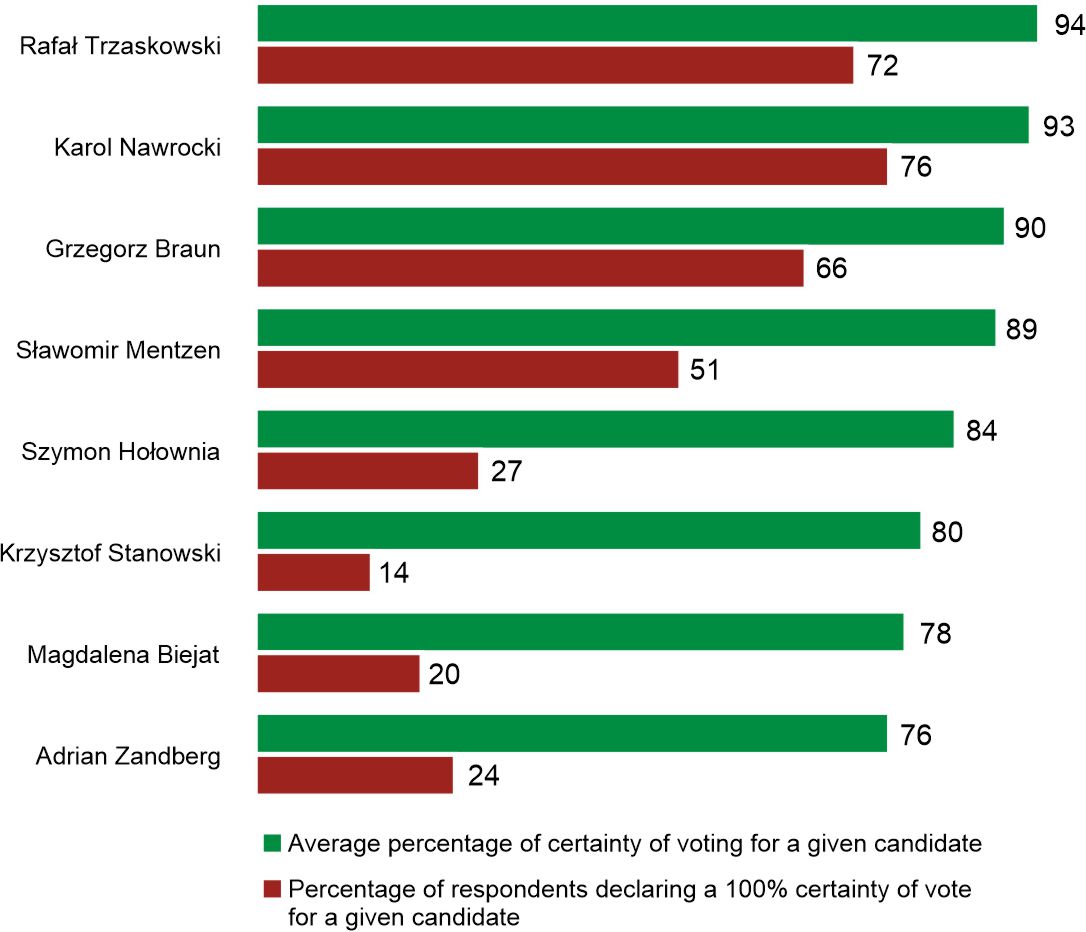 Figure 2. To what extent, in percentages, are you certain that you will vote for this candidate?
