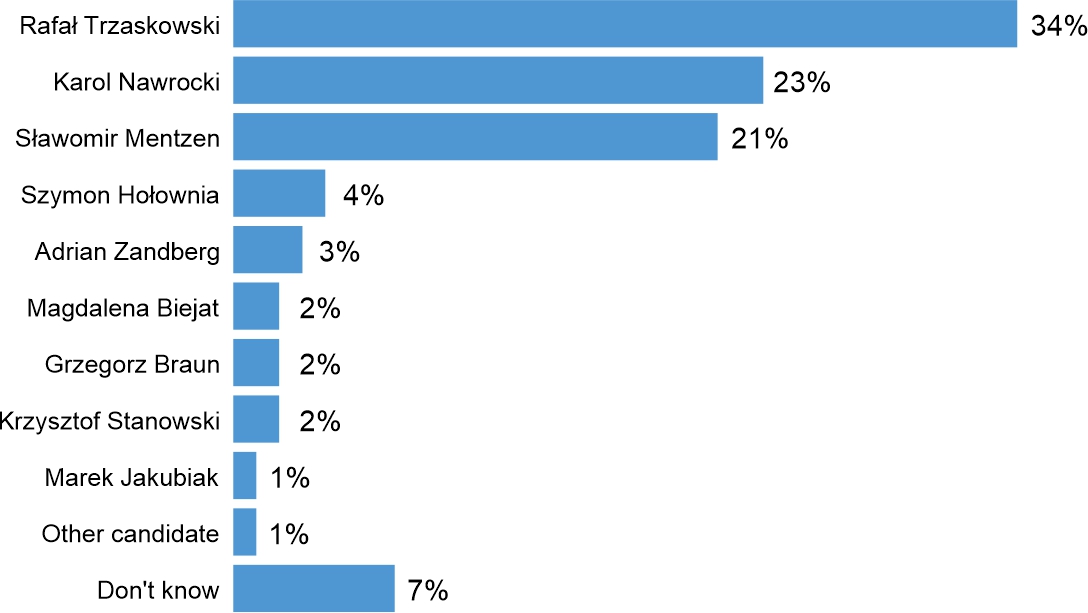 Fig. 1. Who would you vote for in the presidential election?