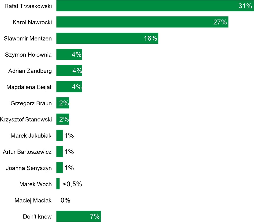 Who would you like to vote for in the presidential election?