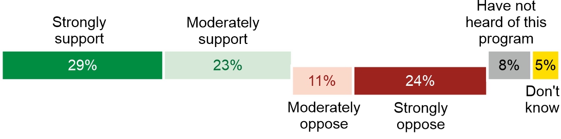 Figure 1. Do you support Poland