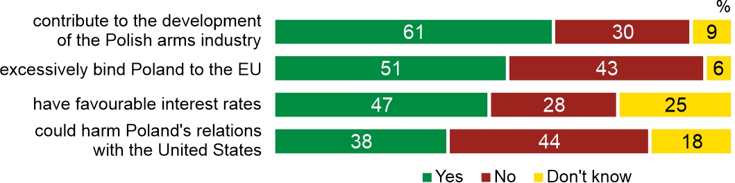 Figure 2. There are various opinions on Poland