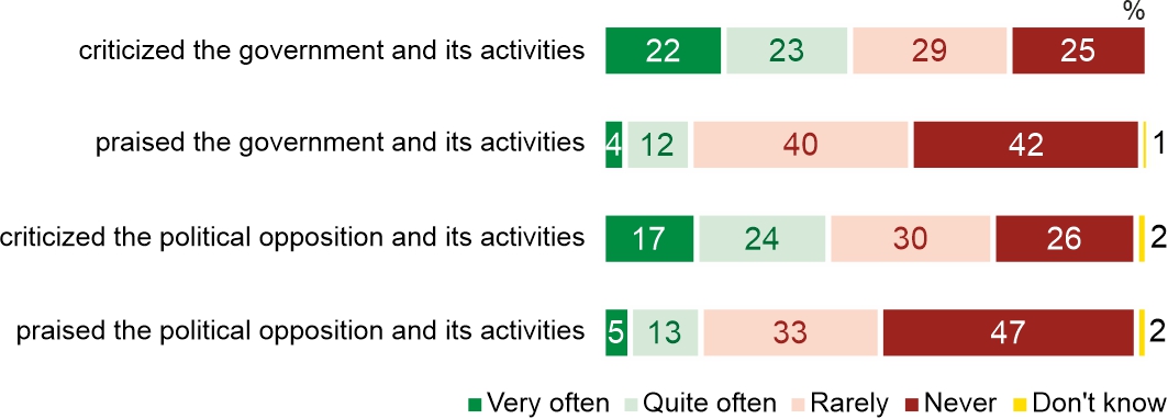 Figure 2. How often in the last two weeks have people in your immediate environment: