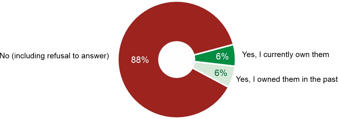 Figure 2. Have you ever owned cryptocurrencies?