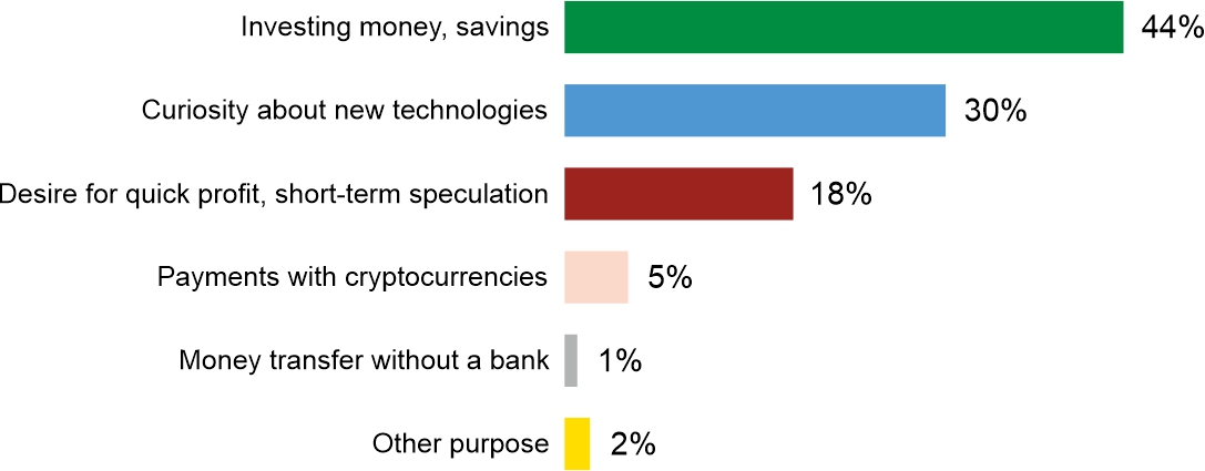 Figure 3. For what purpose did you buy cryptocurrencies?