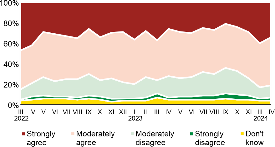 Figure 1. Do you agree that the war in Ukraine is a threat to the security of Poland?