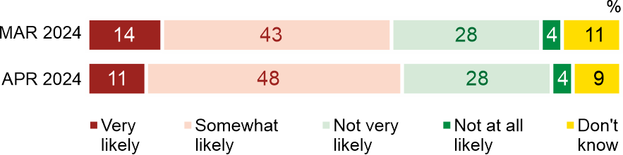 Figure 2. There is increasingly talk about a possible armed attack by Russia on NATO countries, which would take place within the next 3 to 8 years. How likely do you think such an attack is?