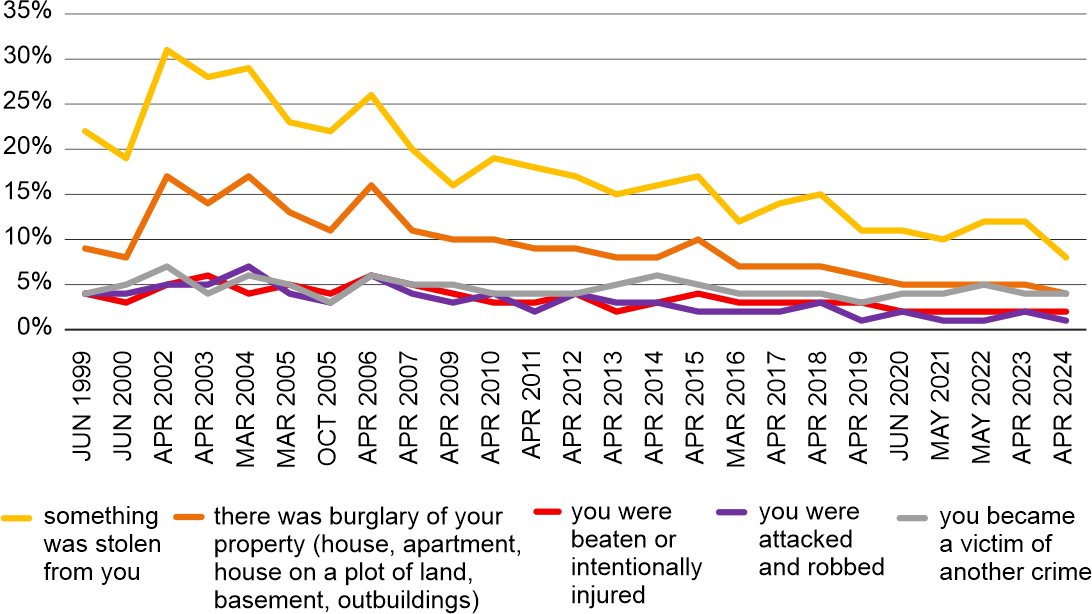 Figure 1. Have any of the following situations happened to you in the last five years? Percentage of affirmative answers