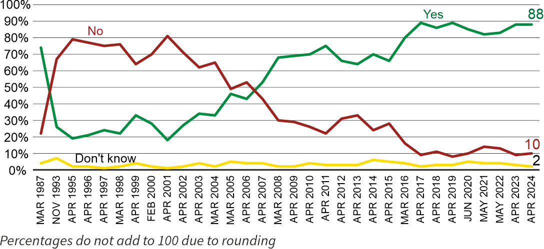 Figure 5. Is Poland a safe country to live?
