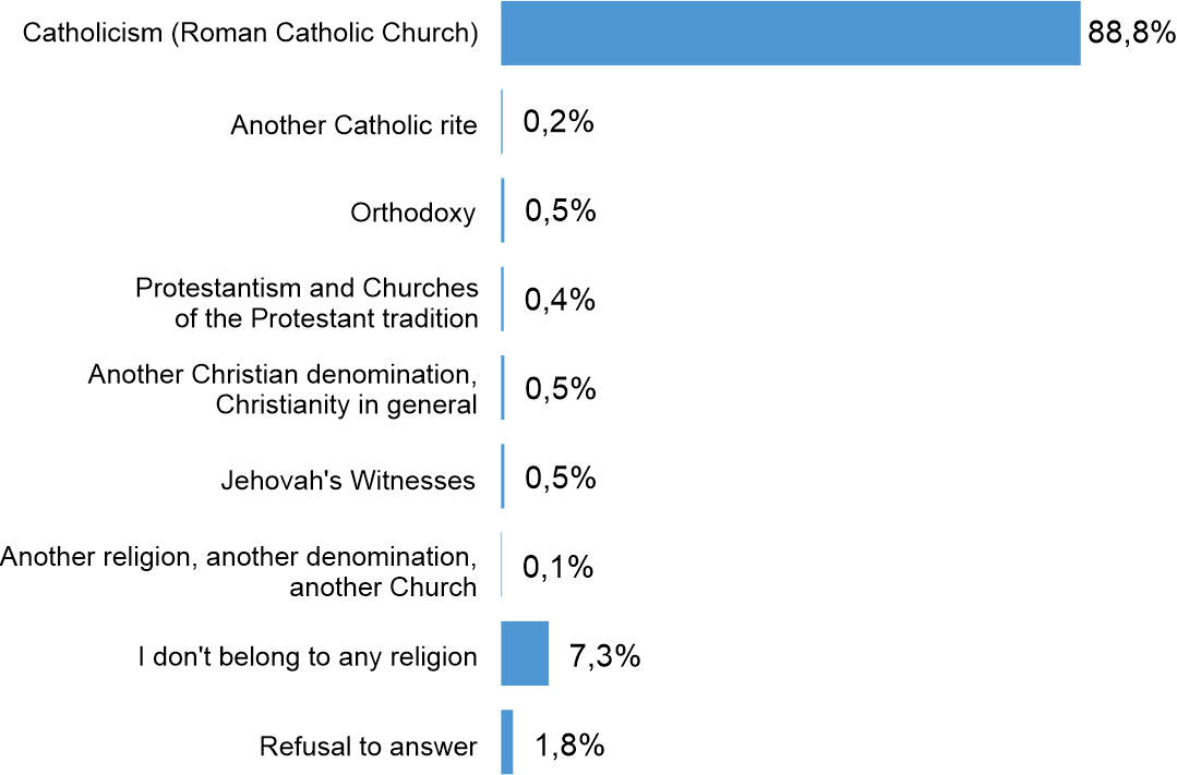 Figure 4. What is your confession? Percentages do not add to 100 due to rounding.