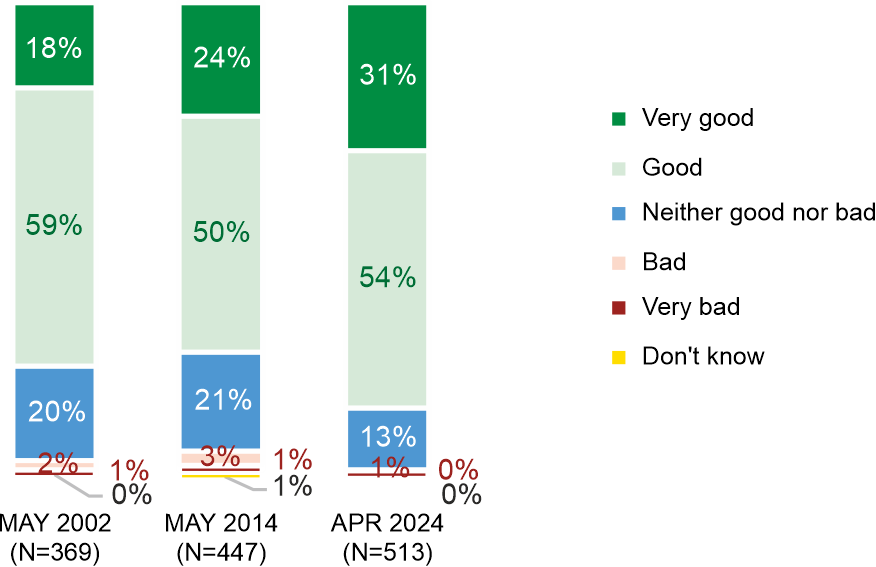 Figure 1. How do you usually feel in your workplace?