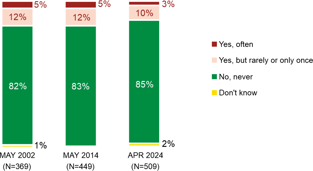 Figure 2. In the last five years, have you been harassed at work by your manager, supervisor or boss?