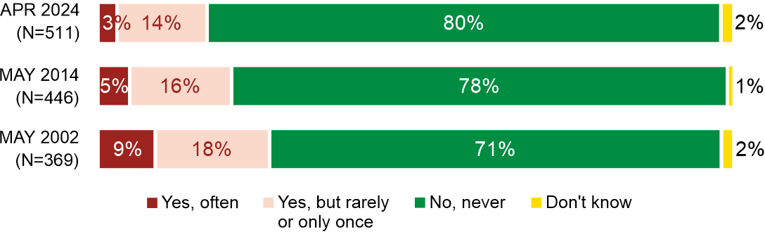 Figure 3. In the last five years, have you ever been forced to accept any conditions at work or do something that you felt was unfair or inappropriate?