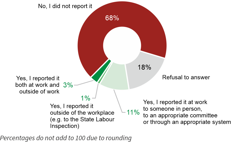 Figure 4. Please recall the last time you were treated inappropriately at work by your superiors or colleagues. Have you reported this matter?