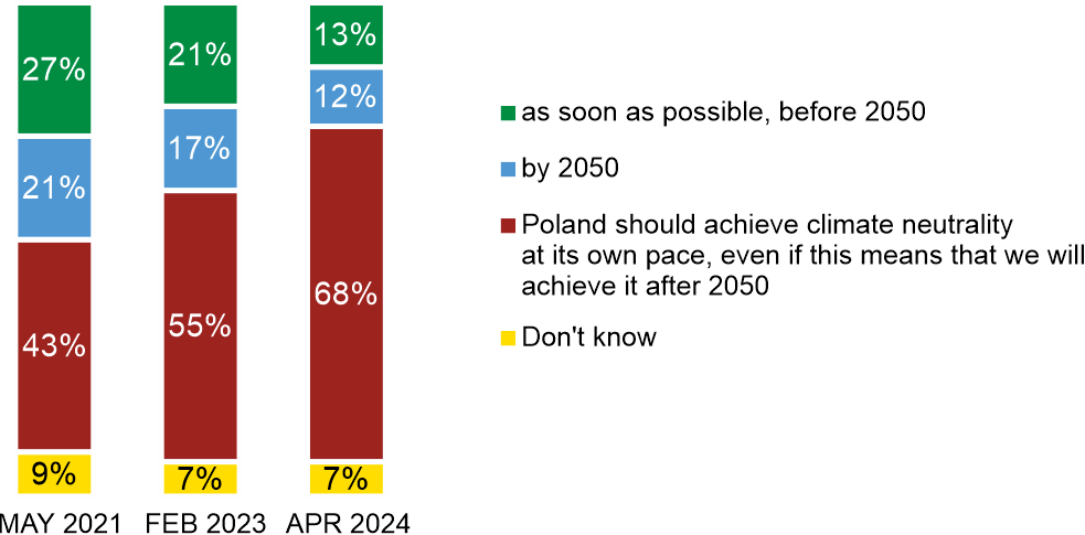 Figure 1. By 2050, European Union countries are to achieve climate neutrality, i.e. limit emissions of greenhouse gases that contribute to global warming, including carbon dioxide. In your opinion, should Poland strive to achieve this goal: