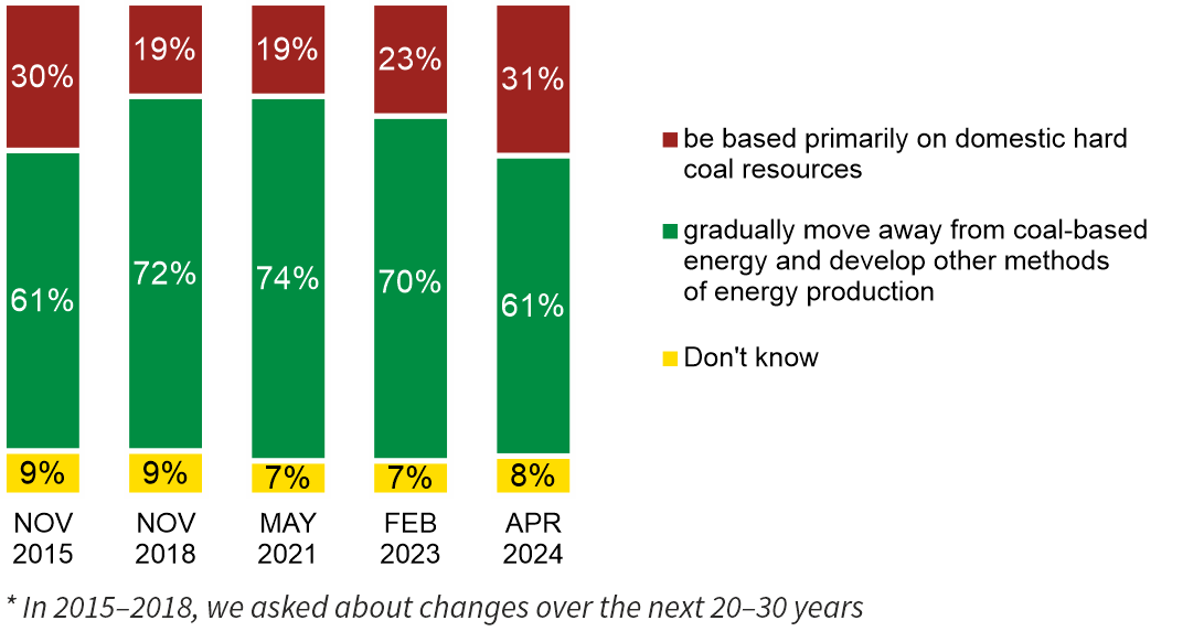 Figure 2. In your opinion, in the next 10-20 years, should energy production in Poland: