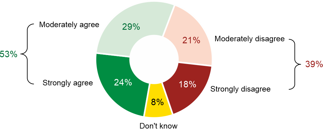 Figure 1. Do you agree that it should be possible to vote in elections online in Poland?