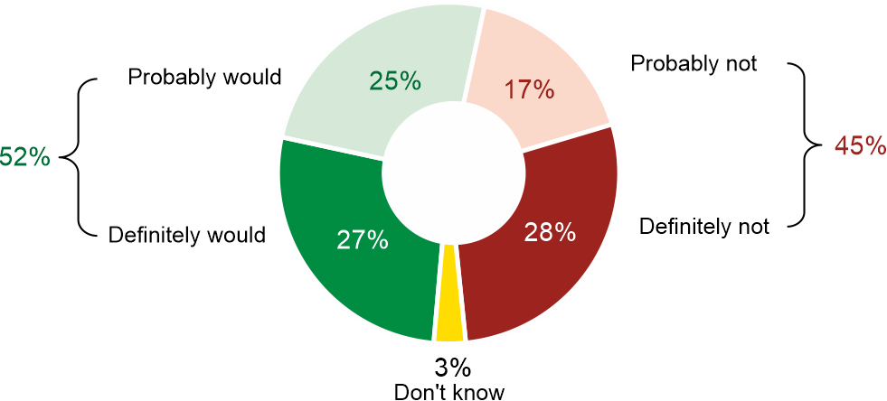 Figure 2. If it were possible, would you vote in the elections online?