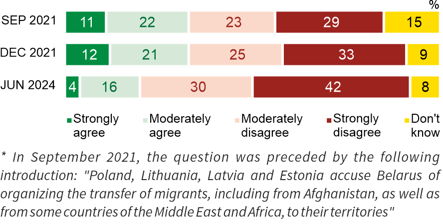 Figure 3. Do you agree that the Polish authorities should enable migrants staying on the Polish-Belarusian border to apply for asylum in our country?