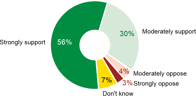 Figure 2. Recently, the government announced the "Eastern Shield" program, under which the Polish border with Belarus and the Kaliningrad region of Russia is to be strengthened. Do you support this action?