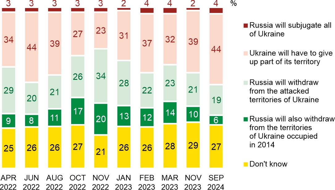 Figure 6. How do you think the war will end?