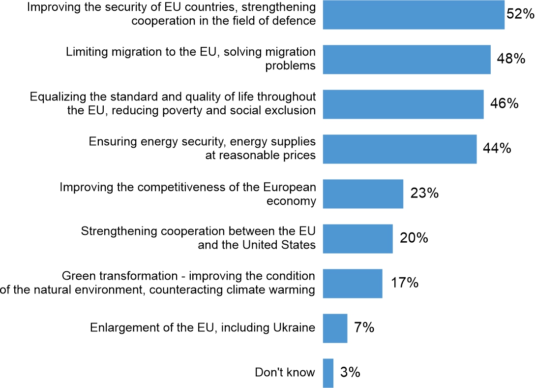 Figure 2. What are the most important challenges facing the European Union today?