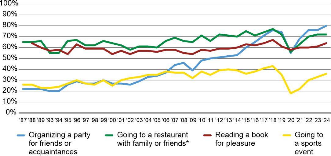 Figure 1. Activities in which respondents participated at least once in a given year. Percentages of indications concerning the year