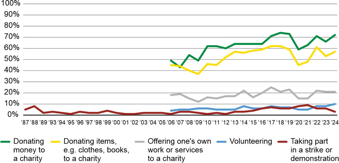 Figure 3. Activities in which respondents participated at least once in a given year. Percentages of indications concerning the year