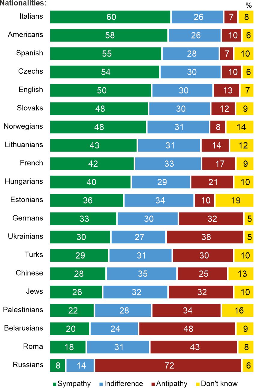 Figure 1. Attitude to other nationalities