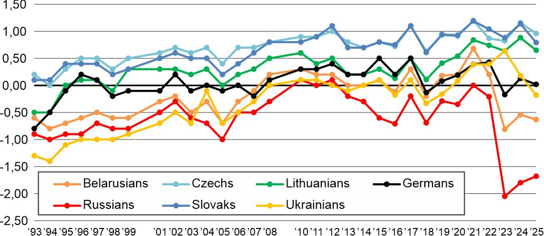 Figure 3. Changes in attitudes to Poland