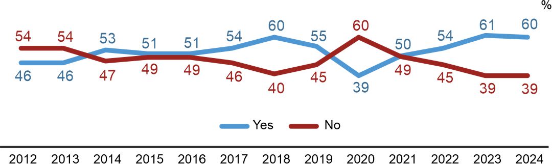 Figure 1. In the past year, did you travel for pleasure or tourism for at least 2 days, with at least one overnight stay?
