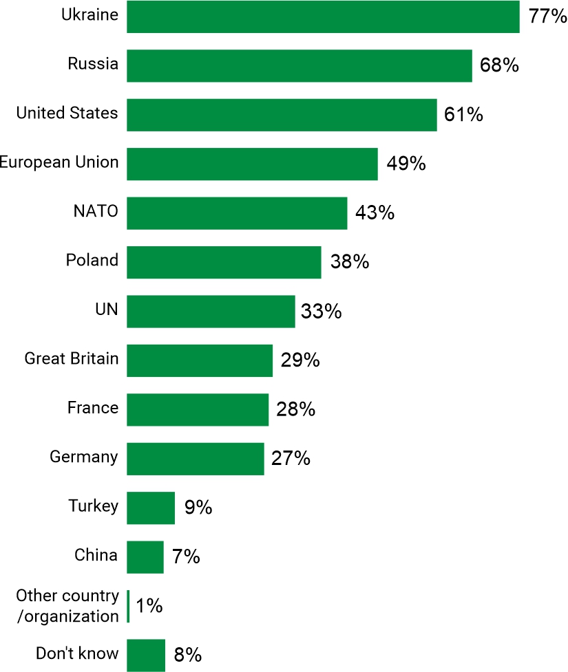 Figure 1. Which countries or international organizations should be involved in establishing the terms of peace in Ukraine?
