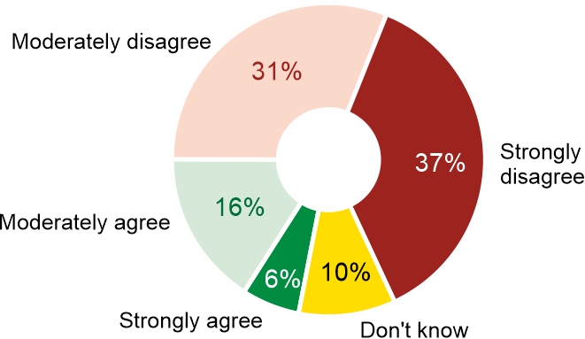 Figure 2. Do you agree that Poland and other European countries should send their troops to Ukraine after a possible peace agreement in Ukraine in order to ensure its durability?