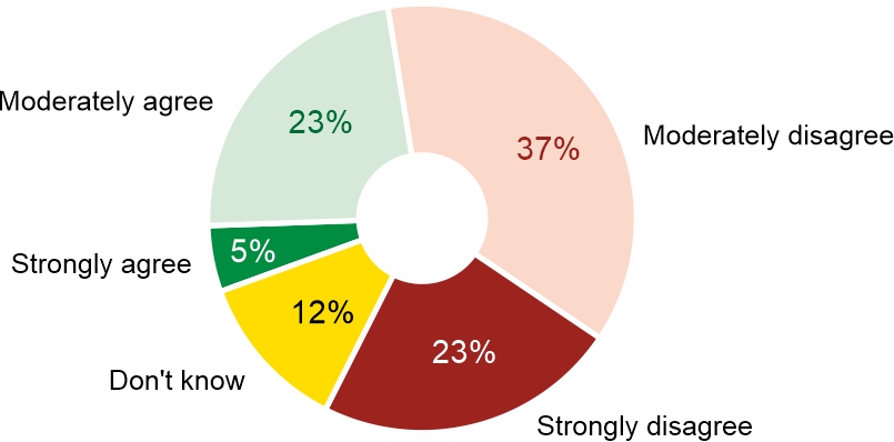 Figure 4. Do you agree that Europe would be able to support Ukraine on its own, without the participation of the United States, to such an extent as to enable its further effective defence?