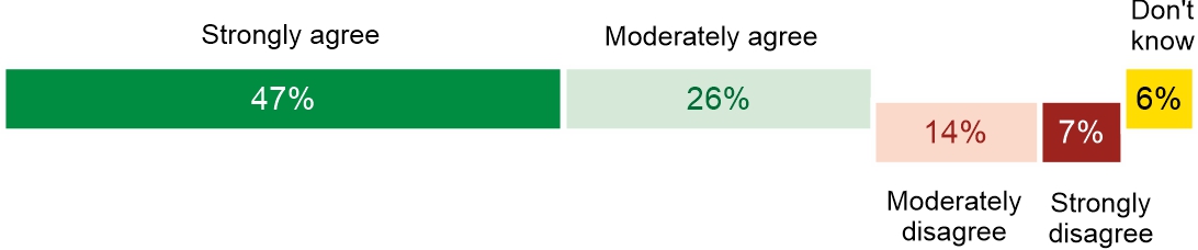 Fig. 1. Do you agree that there should be a ban on using smartphones in schools and educational institutions?