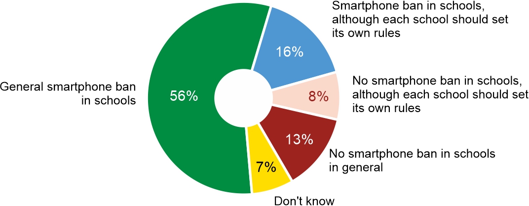Fig. 3. Ways to regulate smartphone use in schools: