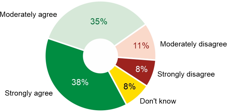 Figure 3. Do you agree that the European Union countries should build their own joint armed forces?
