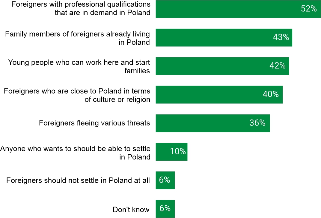 In your opinion, what kind of foreigners should be allowed to settle in Poland?