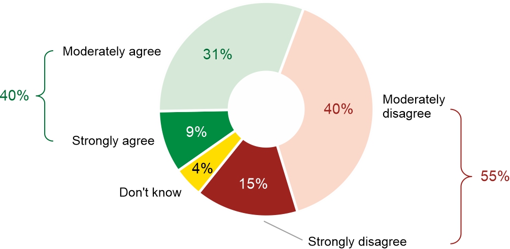 Figure 3. Do you agree that women should also be included in universal compulsory conscription?