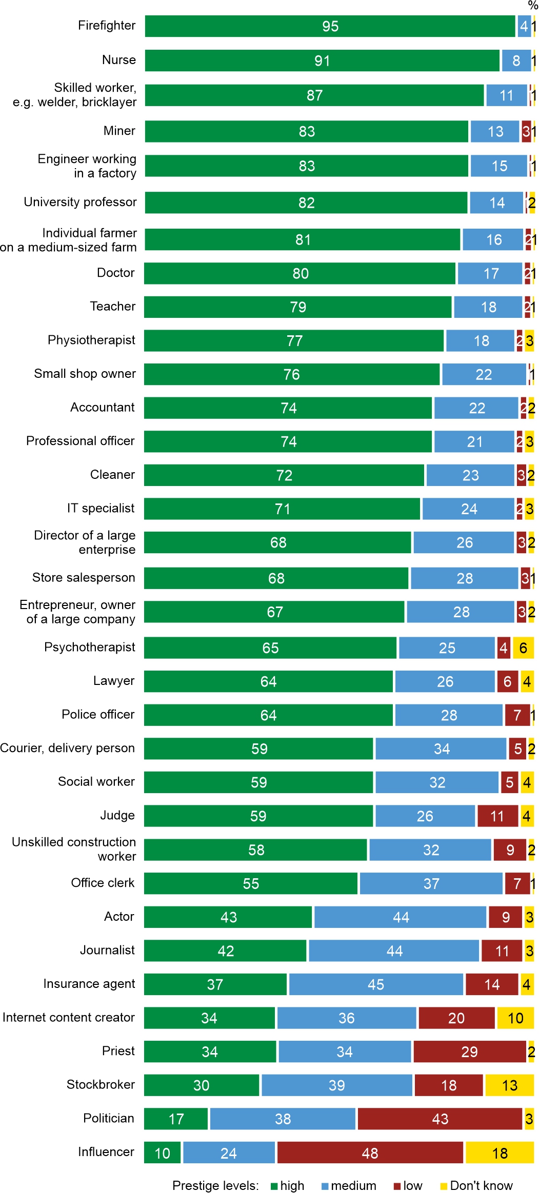 Figure 1. Hierarchy of professions according to social prestige: