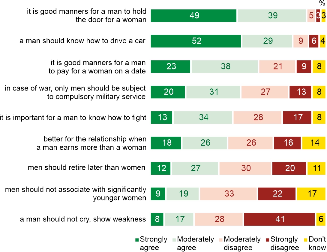 Figure 1. Do you agree with the following statements