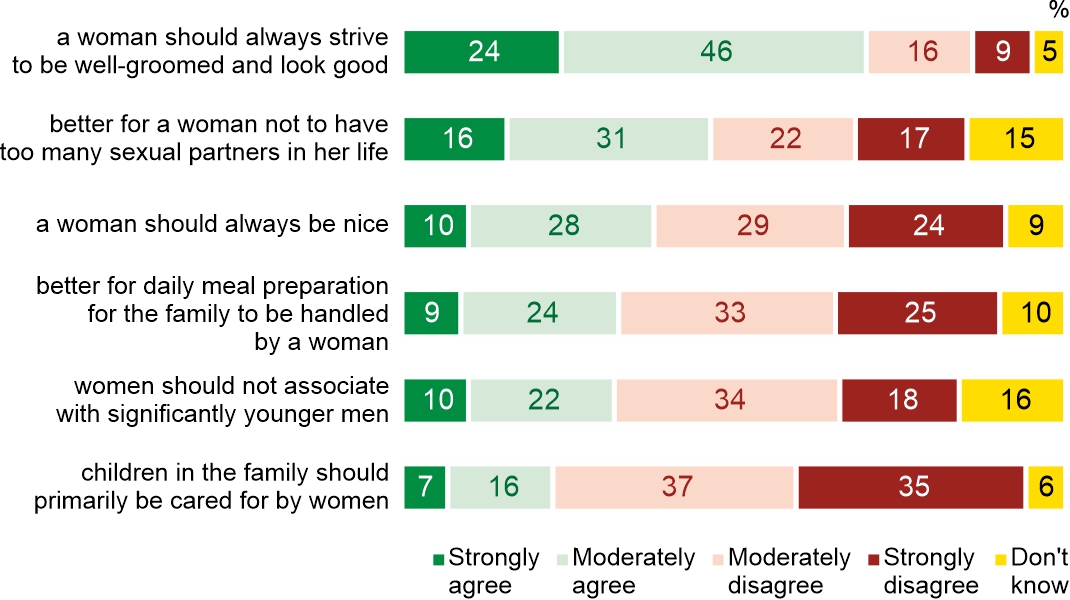 Figure 2. Do you agree with the following statements