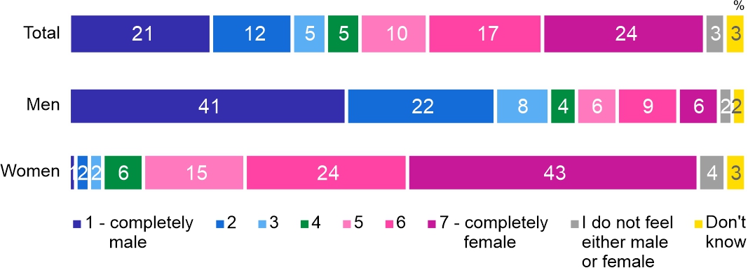 Figure 3. Where would you place yourself on the masculinity-femininity scale, where 1 means "completely male" and 7 "completely female"?