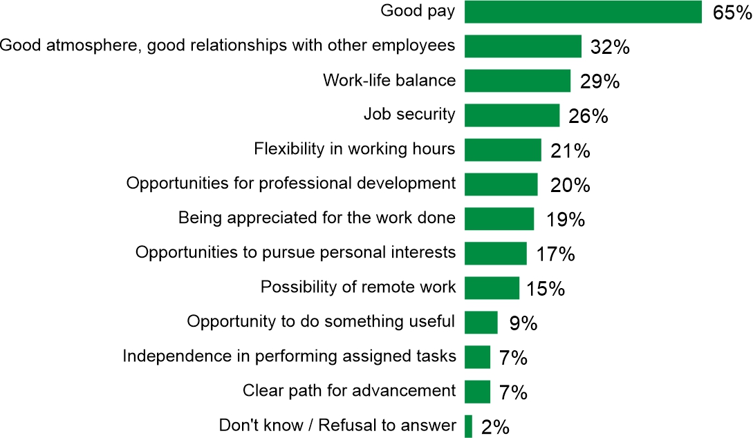 Figure 1. If you were looking for a job now, what would be most important to you? Please select no more than three answers.