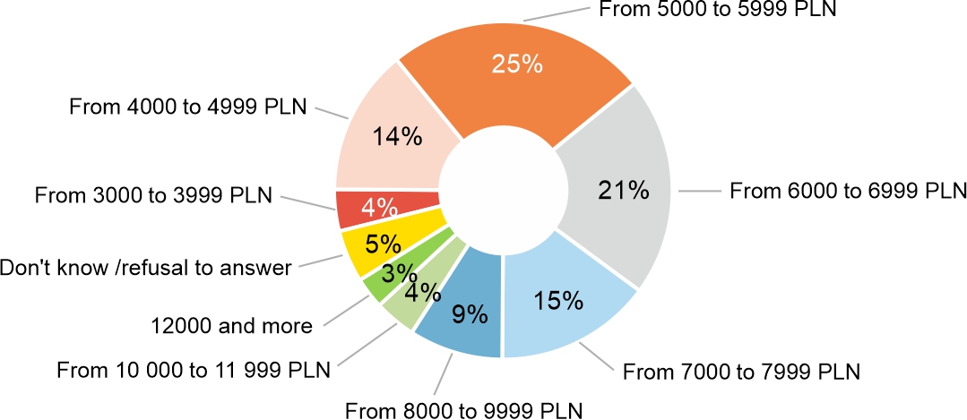 Figure 2. What do you think is the net (take-home) pay that would allow one person to live well in your area?