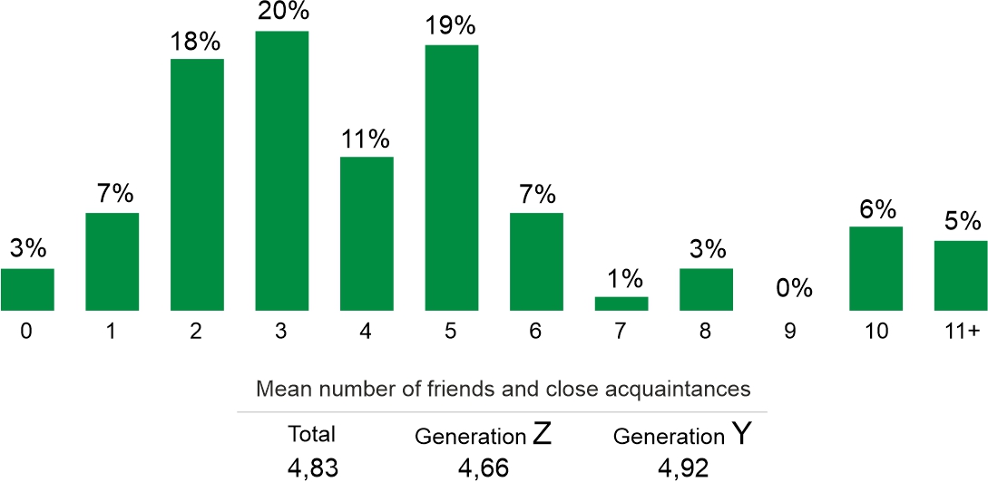 Figure 1. How many people around you would you classify as your friends or close acquaintances?