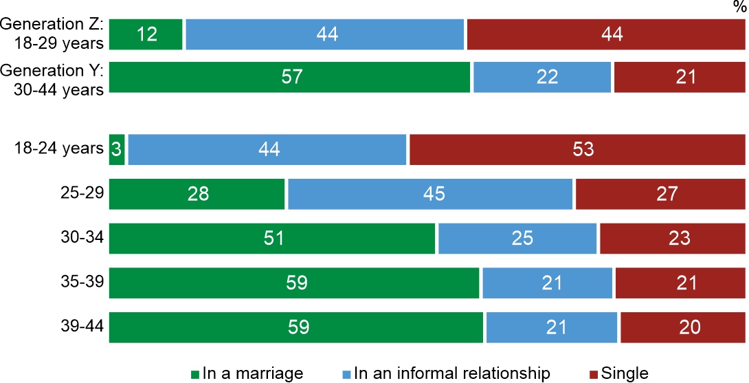 Figure 2. Personal situation
