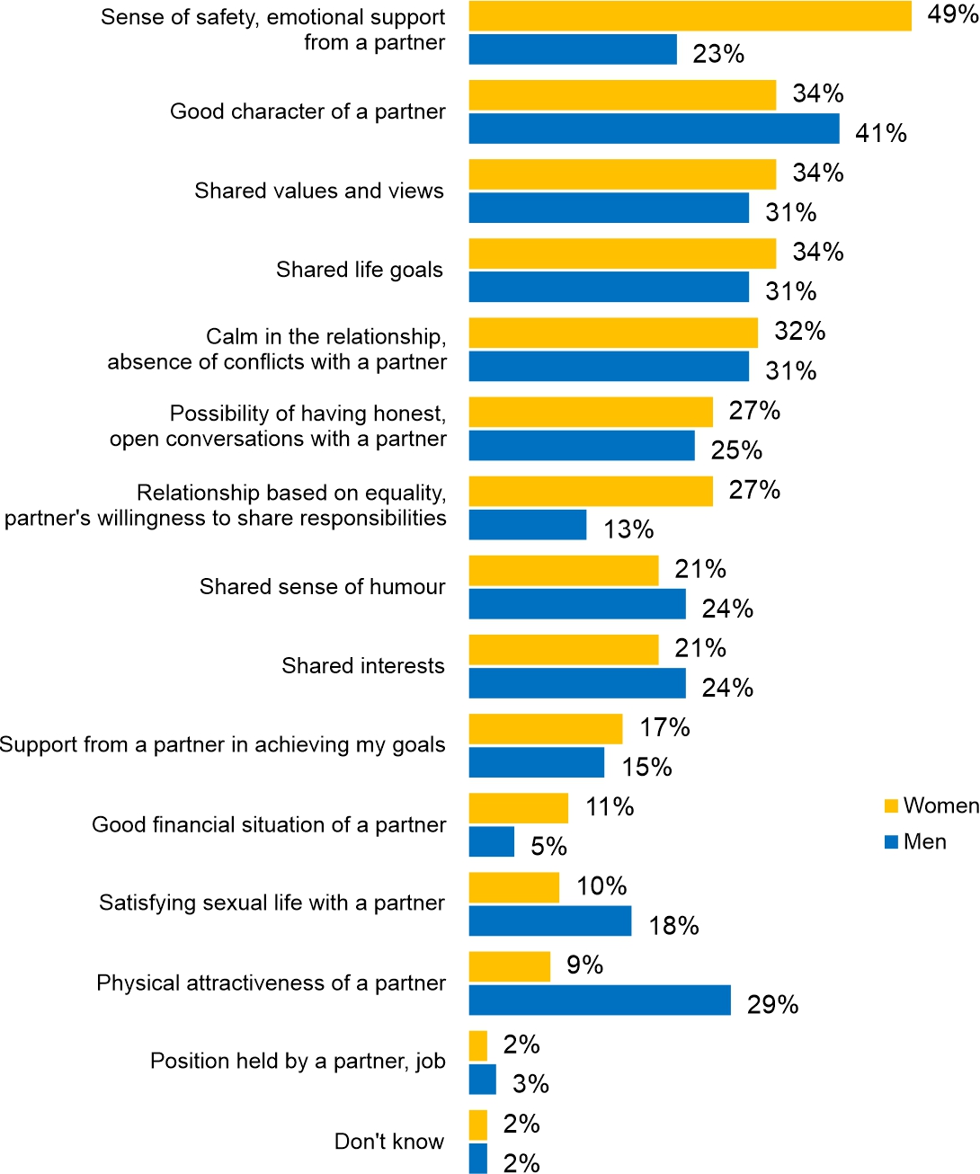 Figure 3. Regardless of your situation, if you were to enter a new relationship, what would be most important to you?