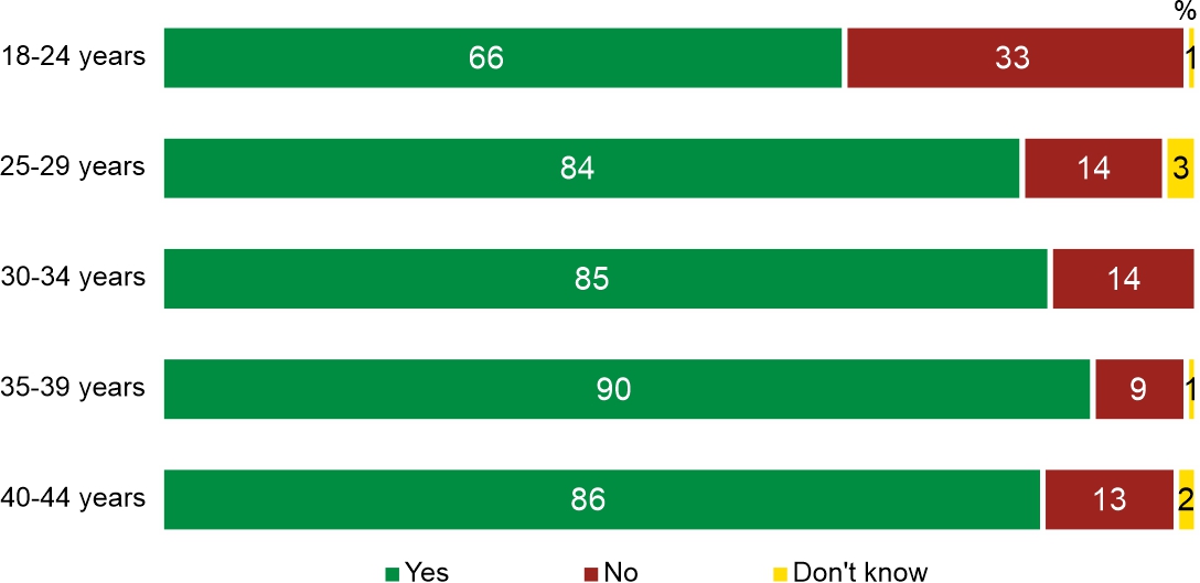 Figure 4. Have you had sex in the past 12 months?