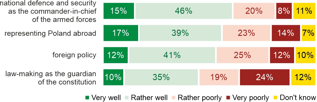 Figure 3. How do you assess President Andrzej Duda